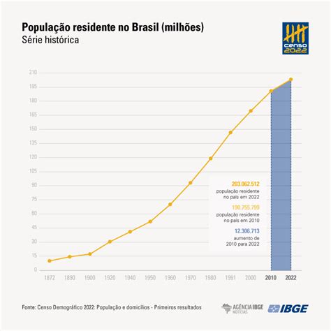 população de curitiba 2022